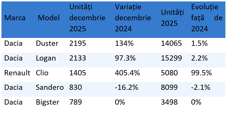 înmatriculările din decembrie 2025 