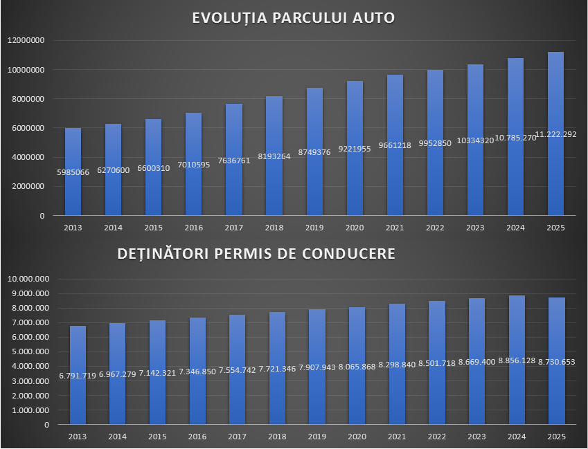 Evoluția parcului auto din România